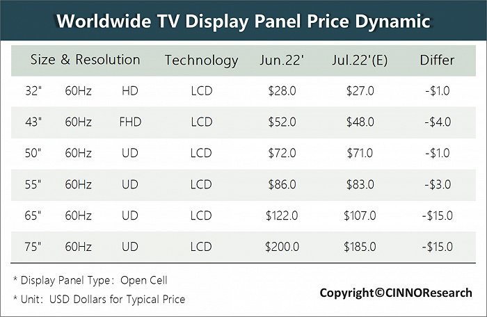 机构：供需尚未逆转 7月超大尺寸液晶电视面板跌幅扩大
