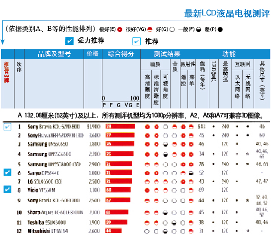 79种LCD液晶电视与等离子电视最新测评